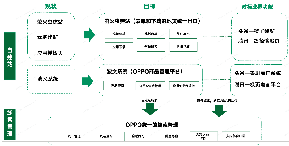 OPPO广告投放 | OPPO广告建站及线索功能介绍（一）