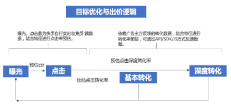 快手广告之目标优化与出价逻辑