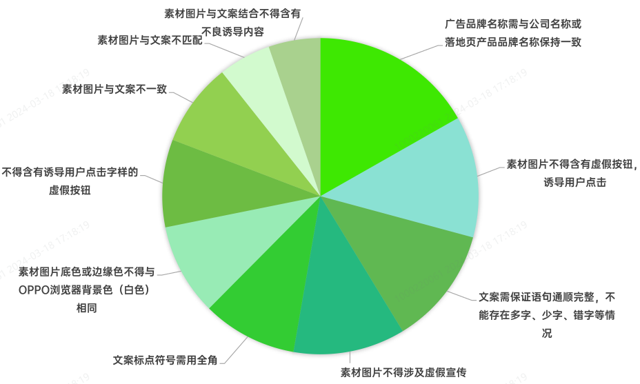 OPPO广告投放常见被拒原因分析！
