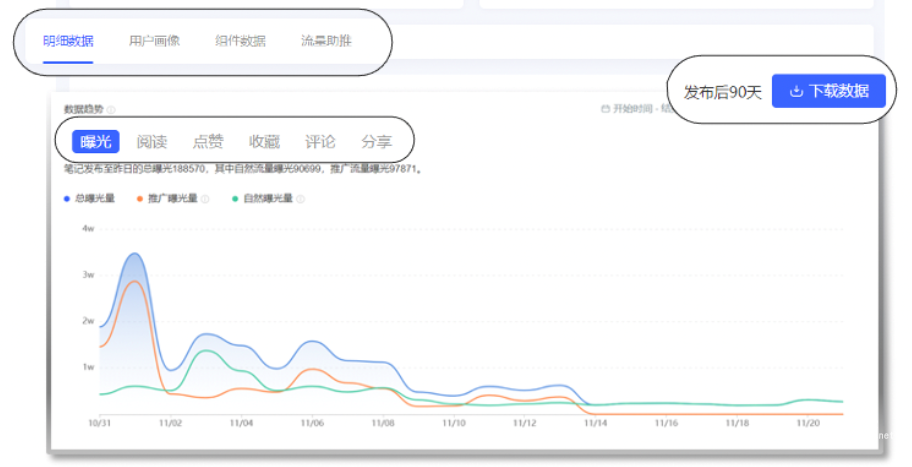 小红书广告丰富投后数据