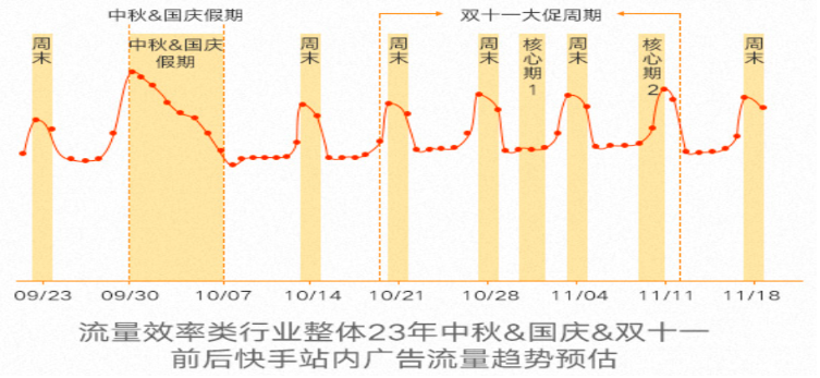 快手广告通信行业十一假期冲量政策&专属增量VIP扶持策略