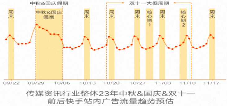 快手广告之传媒资讯行业趋势预估