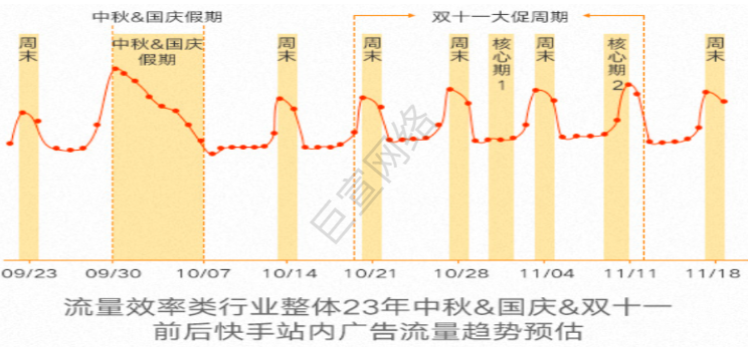 快手广告之流量趋势预估
