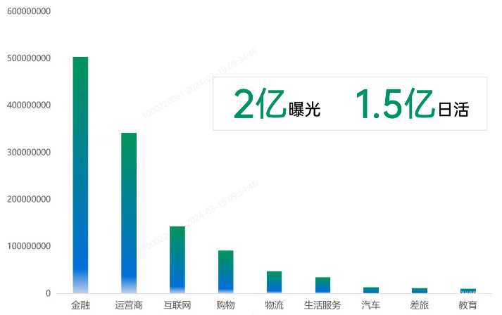 OPPO广告智能短信流量分布