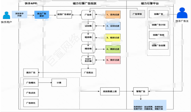 快手广告之社交行业投放手册2.0版介绍分析（1）