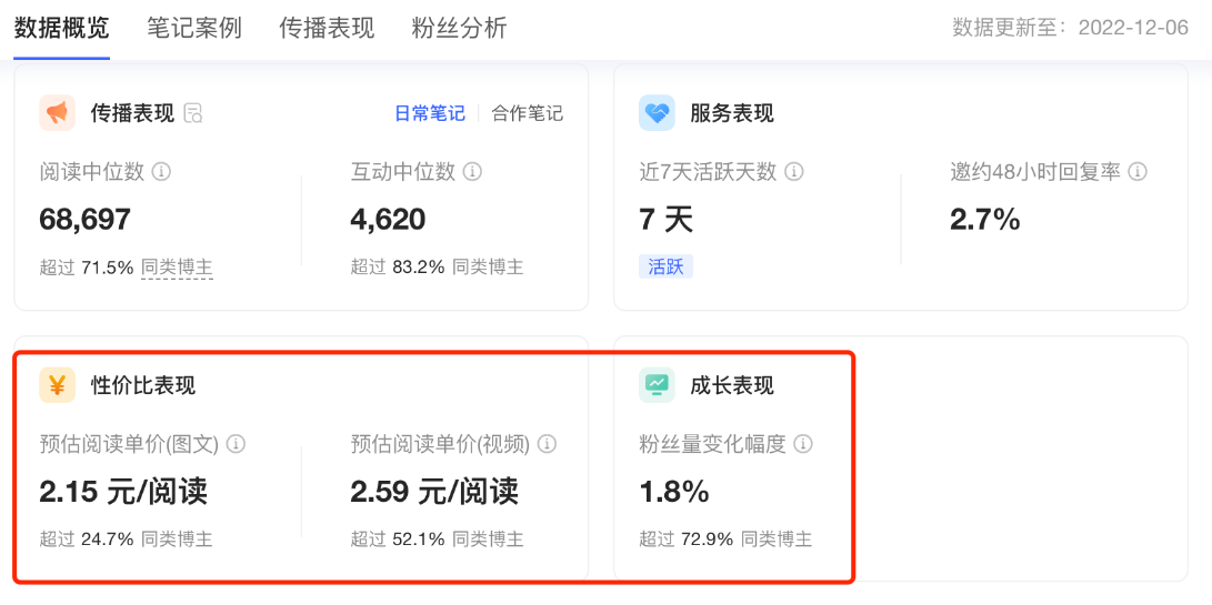 小红书广告成本和效果