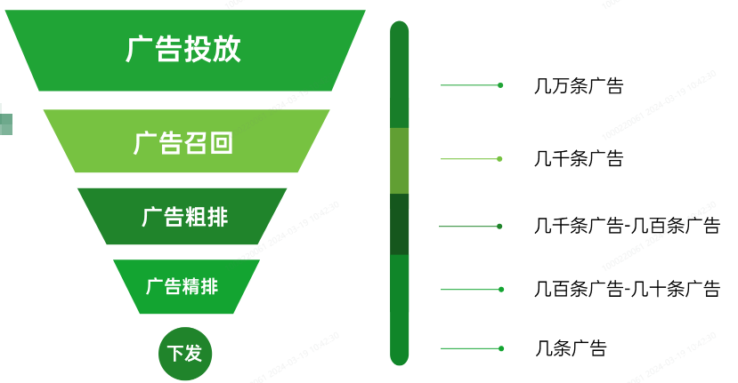 OPPO广告排序流程