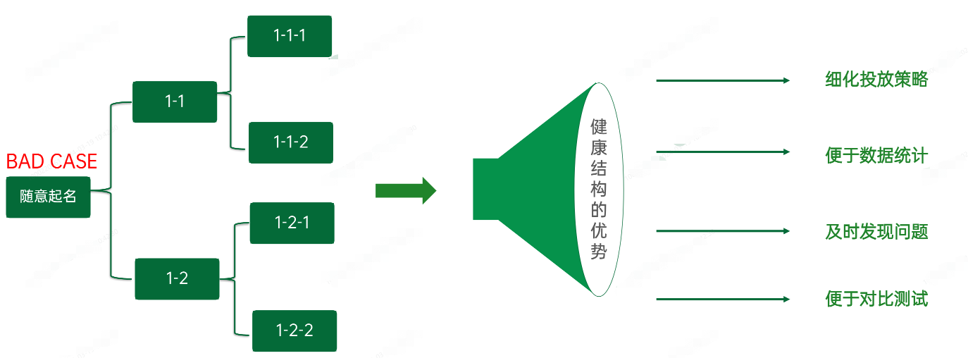 OPPO广告账户结构重要性