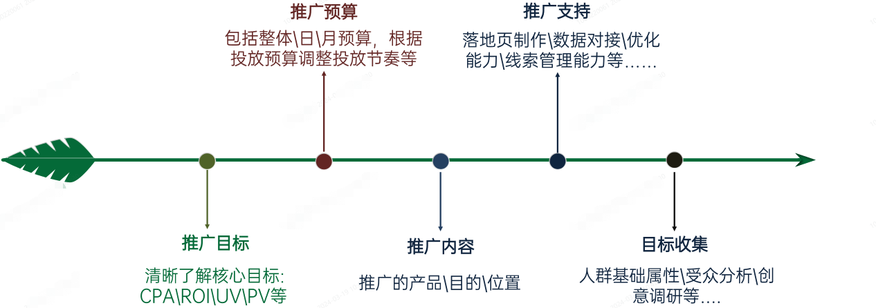 OPPO广告搭建前期准备