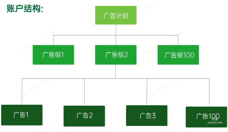 OPPO广告账户结构