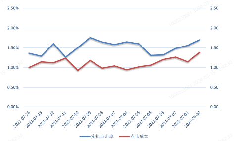 OPPO广告数据分析同指标，不同时间