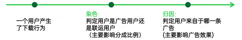 OPPO广告染色与归因