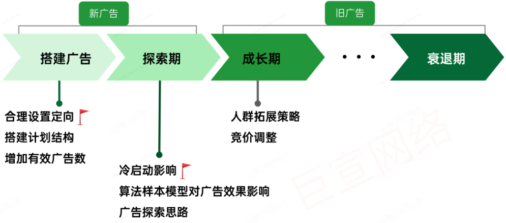 OPPO广告生命周期