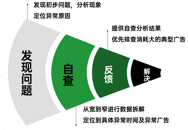 OPPO广告诊断思路