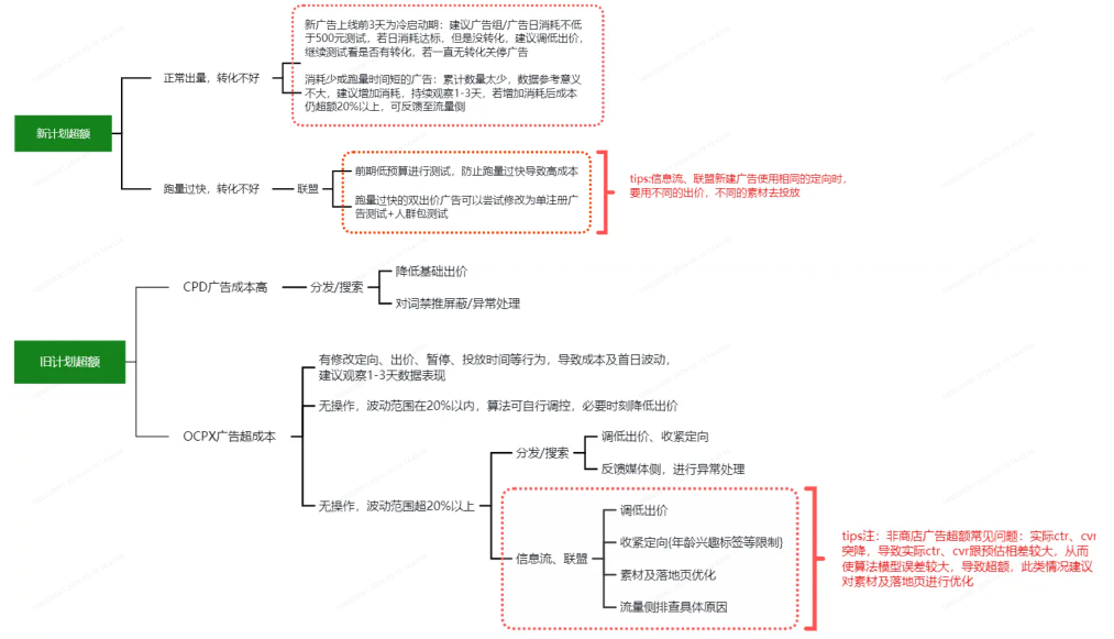 OPPO广告超额问题