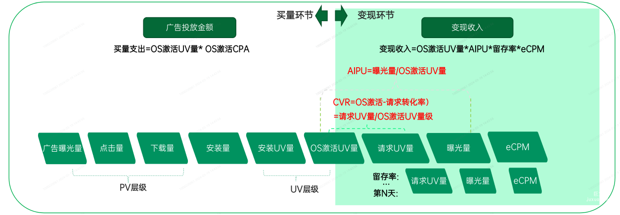 OPPO广告IAA/小游戏变现环节流图