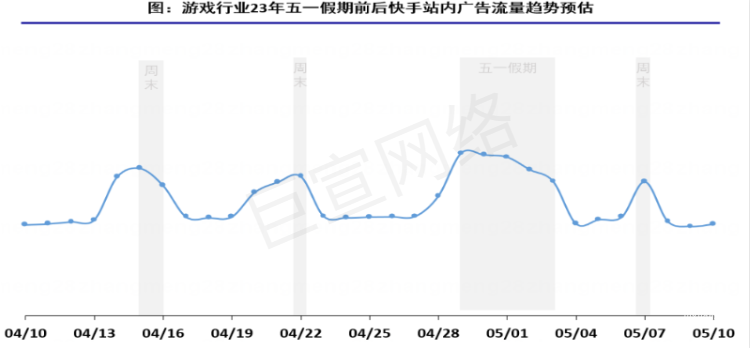五一快手广告流量预估&IAP游戏冲量策略（1）