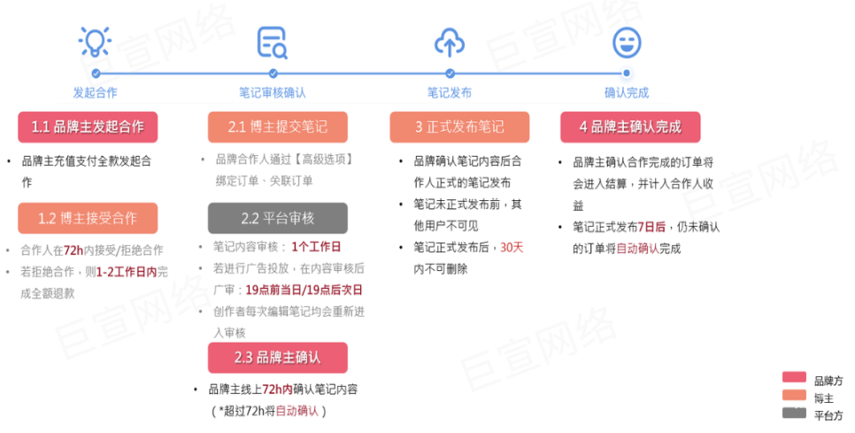 小红书广告合作流程，小红书广告合作教程
