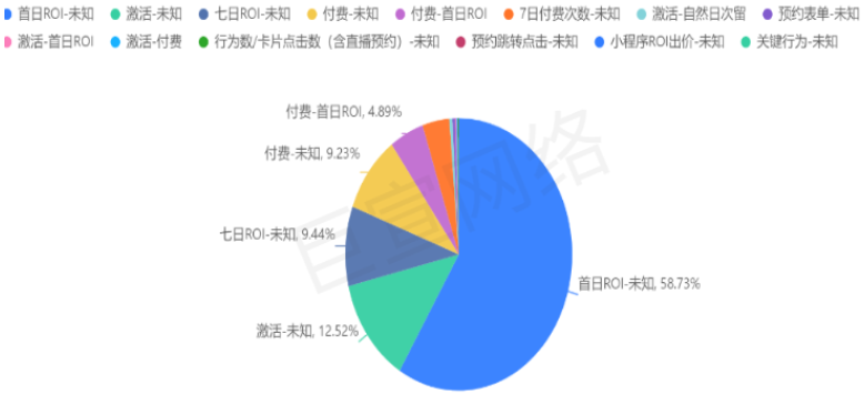 五一快手广告流量预估&IAP游戏冲量策略（3）