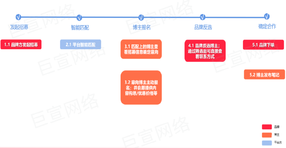 小红书广告合作简介，小红书广告合作流程