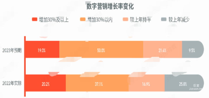 快手广告之数字营销增长率变化