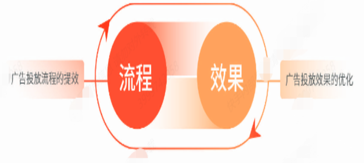 快手广告投放的流程与效果