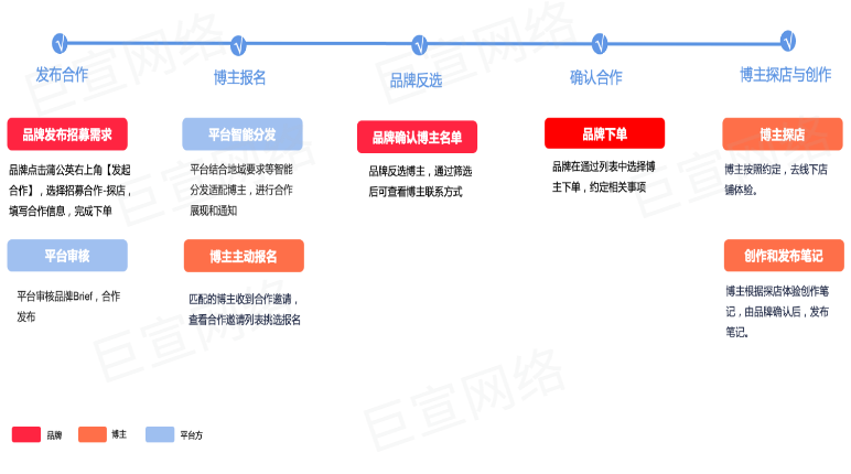 小红书广告探店模式整体流程介绍 | 小红书广告投放