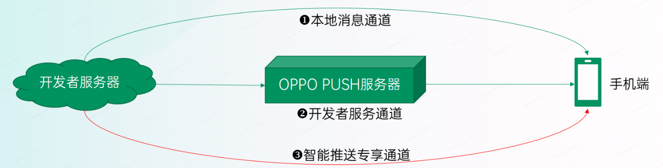 OPPO PUSH增值服务：OPUSH消息发送通道