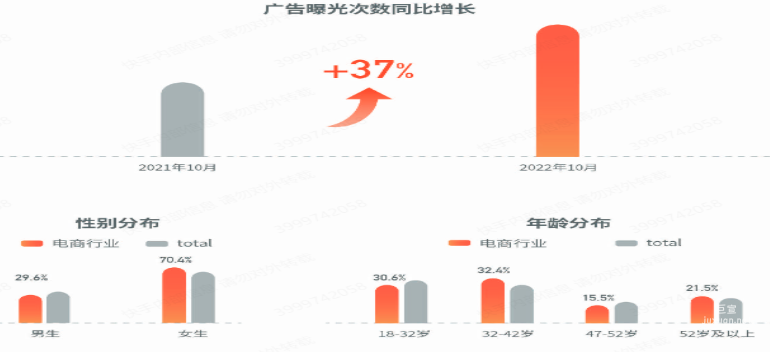 快手广告曝光次数同比增长率