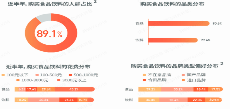 快手广告购买食品饮料的占比