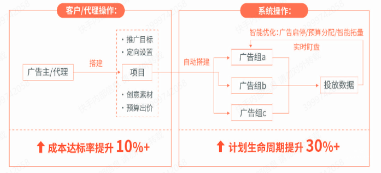 快手广告智能托管操作