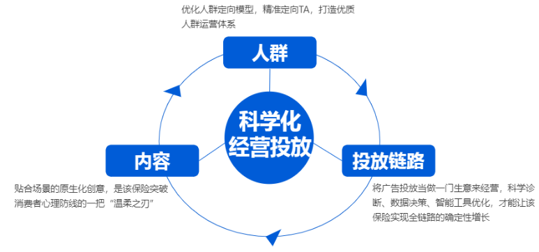快手广告科学化经营投放