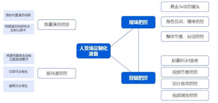 快手广告之人货场定制化准备