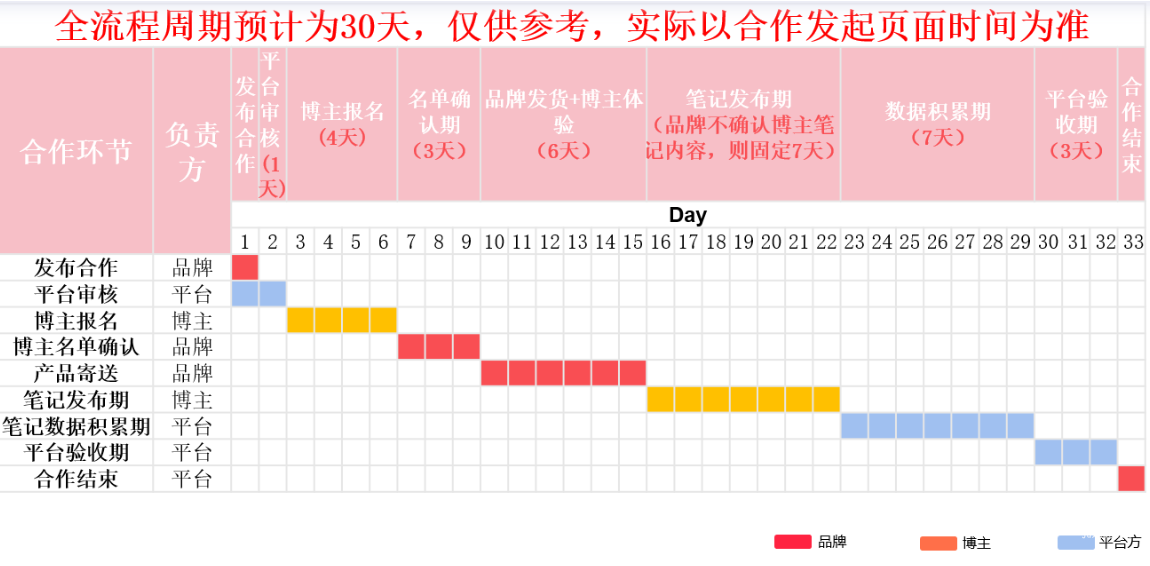 小红书广告合作时间周期