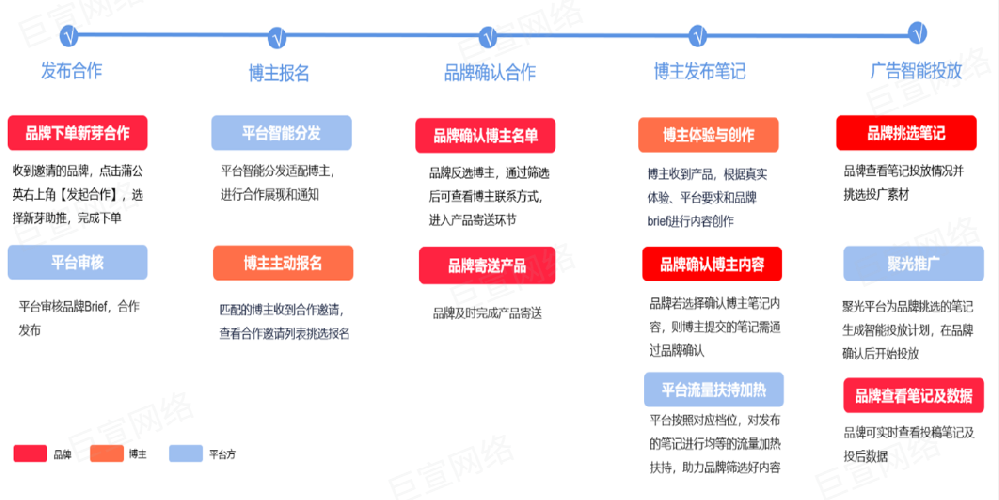 小红书新芽助推产品介绍详情 | 小红书广告