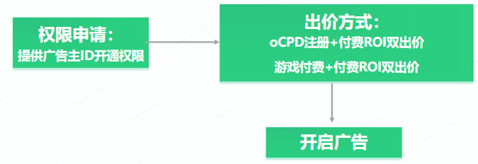 OPPO广告oCPX游戏付费ROI投放流程