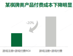 OPPO广告某棋牌类产品付费成本下降明显