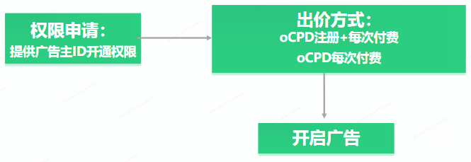 OPPO广告oCPX 游戏每次付费投放流程