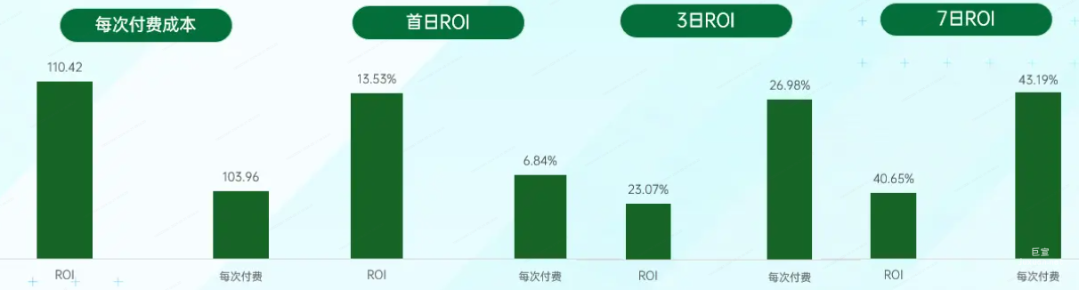 OPPO广告每次付费成本、首日RO1、3日ROI等指标稳定达标