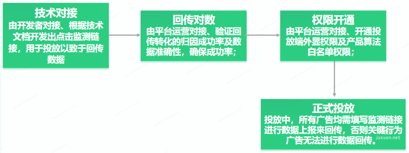 OPPO广告oCPX游戏每次付费投放流程