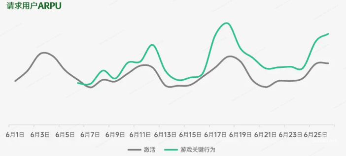 OPPO广告请求用户ARPU