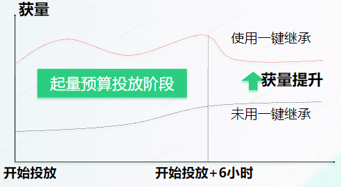 OPPO广告一键起量