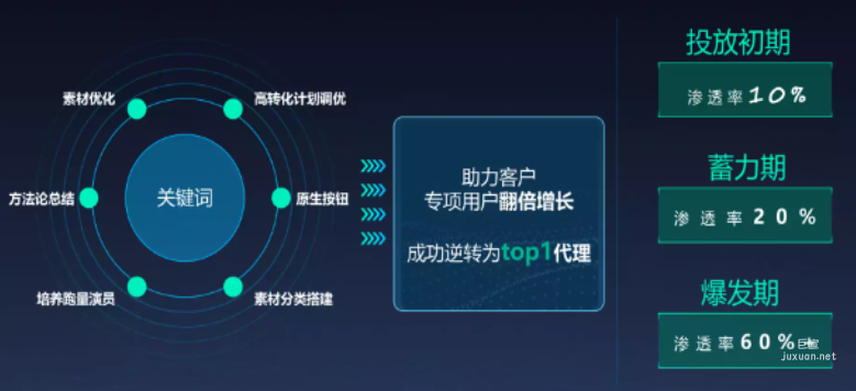 快手广告助力客户专项用户翻倍增长
