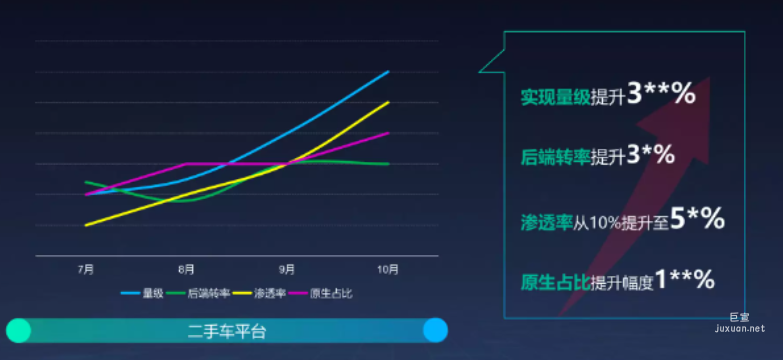 快手广告之二手车结果达成比率