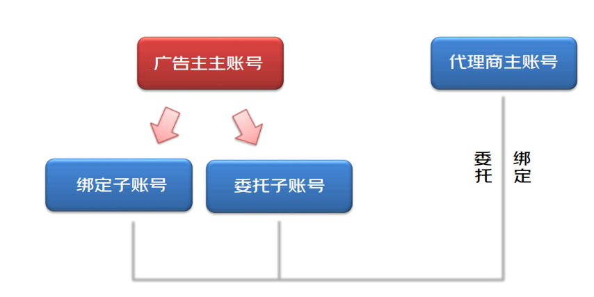小红书 | 某东京准通代理账户体系