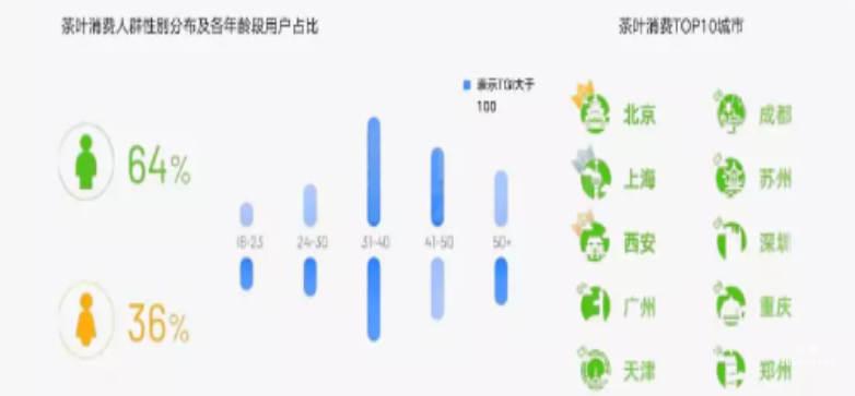 快手广告之茶叶消费人群性别分布及各年龄段用户占比