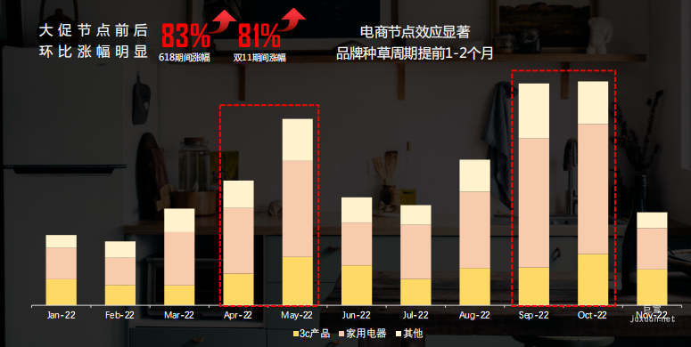 小红书广告3C电器行业2022年蒲公英消耗趋势