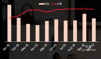 小红书搜索广告22年CTR稳步上升，阅读单价波动小