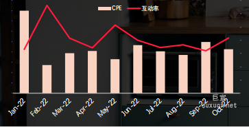 小红书搜索广告互动率、互动成本趋于稳定