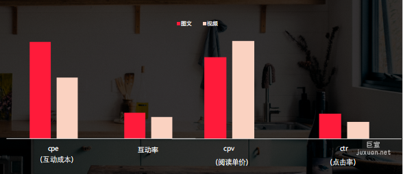 小红书搜索广告图文笔记在流量表现上更有优势，视频笔记在互动成本上更低
